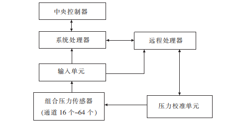 压力扫描阀