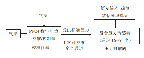 三维流场测控