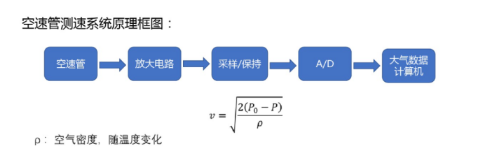 五孔差压式空速管