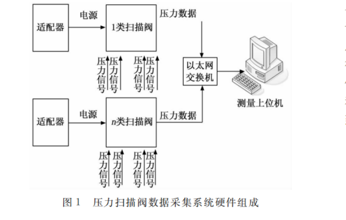 压力扫描阀