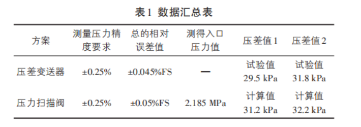 压力扫描阀