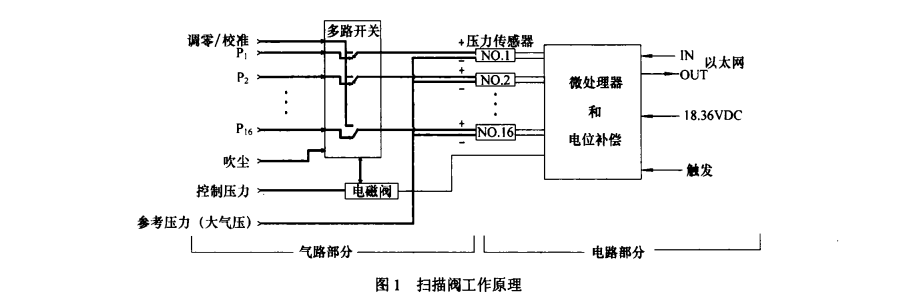 温特纳压力扫描阀 温特纳压力扫描阀