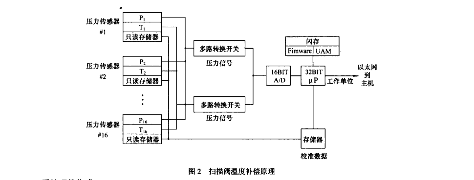 温特纳压力扫描阀 温特纳压力扫描阀