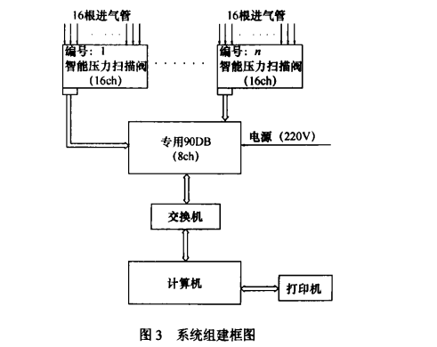 压力扫描阀 压力扫描阀