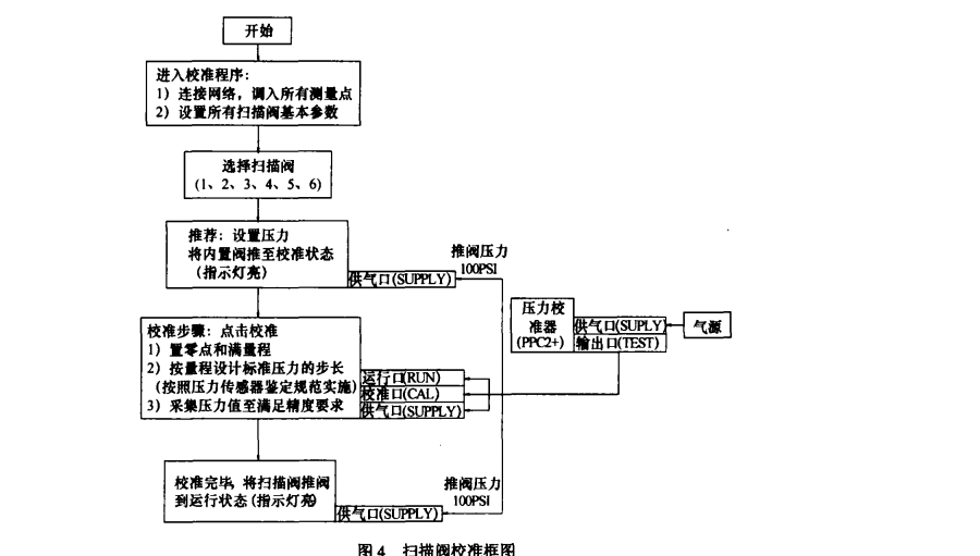 压力扫描阀 压力扫描阀