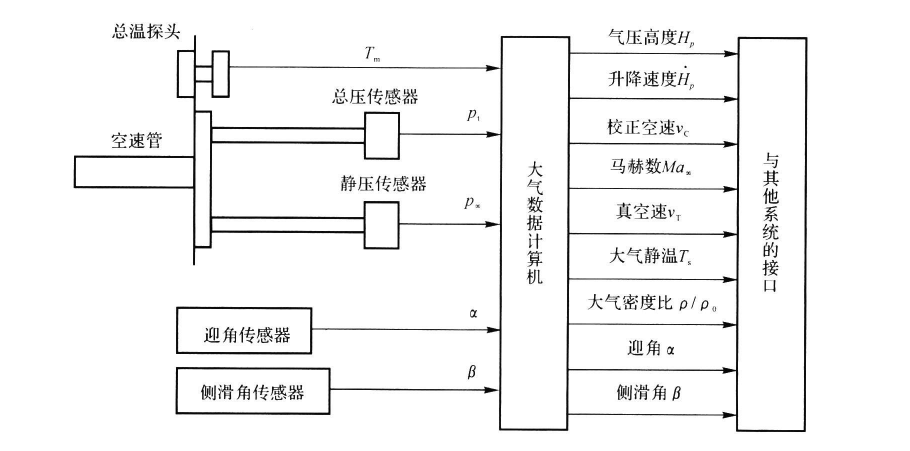 五孔差压式空速管
