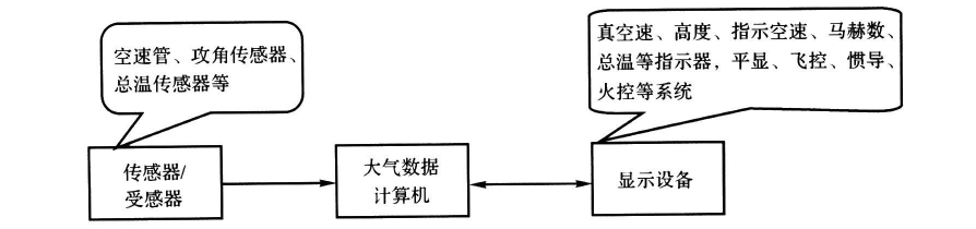 五孔差压式空速管